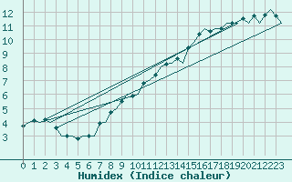 Courbe de l'humidex pour Hahn