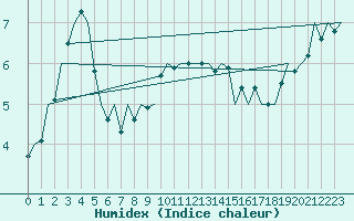 Courbe de l'humidex pour Beauvechain (Be)