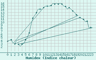 Courbe de l'humidex pour Beograd / Surcin