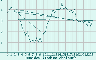 Courbe de l'humidex pour Vlissingen