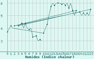 Courbe de l'humidex pour Brize Norton