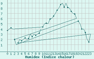 Courbe de l'humidex pour Maastricht / Zuid Limburg (PB)