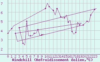 Courbe du refroidissement olien pour Torino / Caselle