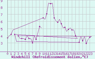 Courbe du refroidissement olien pour Oostende (Be)