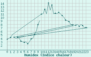 Courbe de l'humidex pour Gerona (Esp)