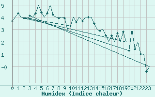 Courbe de l'humidex pour Wick