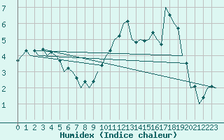 Courbe de l'humidex pour Kecskemet