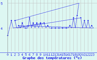 Courbe de tempratures pour Rost Flyplass