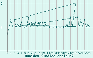 Courbe de l'humidex pour Rost Flyplass