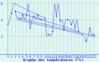 Courbe de tempratures pour Svolvaer / Helle