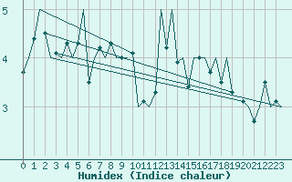 Courbe de l'humidex pour Svolvaer / Helle