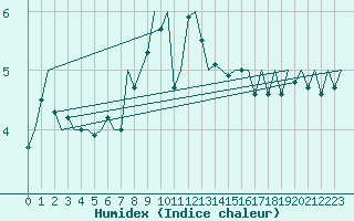 Courbe de l'humidex pour Vlissingen