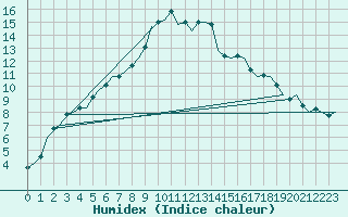 Courbe de l'humidex pour Celle