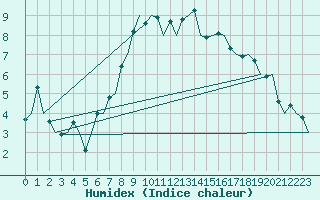 Courbe de l'humidex pour Berlin-Schoenefeld
