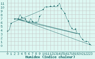 Courbe de l'humidex pour Genve (Sw)