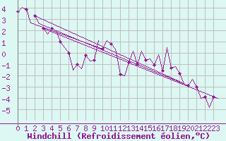 Courbe du refroidissement olien pour Frankfort (All)