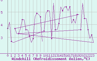 Courbe du refroidissement olien pour Haugesund / Karmoy