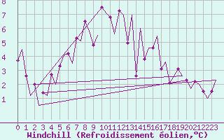 Courbe du refroidissement olien pour Kuusamo