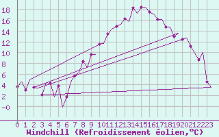 Courbe du refroidissement olien pour Zurich-Kloten