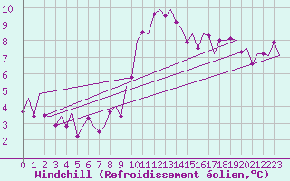 Courbe du refroidissement olien pour Volkel