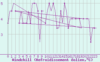 Courbe du refroidissement olien pour Norwich Weather Centre