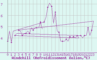 Courbe du refroidissement olien pour De Kooy