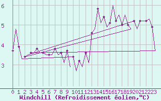 Courbe du refroidissement olien pour Euro Platform