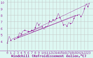 Courbe du refroidissement olien pour Woensdrecht