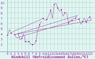 Courbe du refroidissement olien pour Cork Airport
