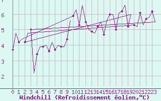 Courbe du refroidissement olien pour Frankfort (All)