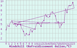 Courbe du refroidissement olien pour Oradea