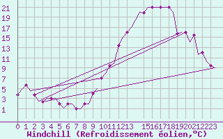 Courbe du refroidissement olien pour Torsby