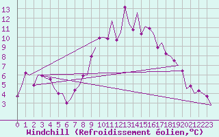 Courbe du refroidissement olien pour Maastricht / Zuid Limburg (PB)