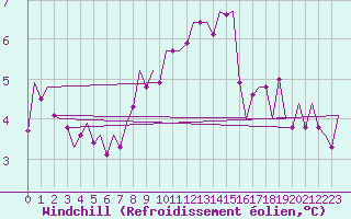 Courbe du refroidissement olien pour Ronneby