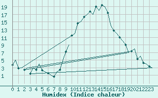 Courbe de l'humidex pour Gerona (Esp)