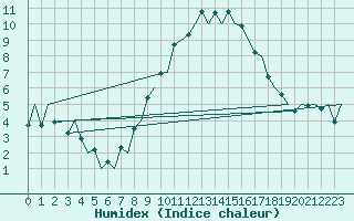 Courbe de l'humidex pour London / Heathrow (UK)