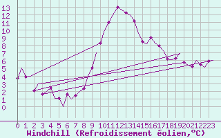 Courbe du refroidissement olien pour Pamplona (Esp)