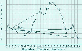 Courbe de l'humidex pour Madrid / Barajas (Esp)