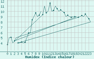 Courbe de l'humidex pour Oostende (Be)
