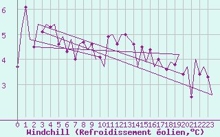 Courbe du refroidissement olien pour Cork Airport