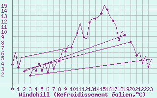 Courbe du refroidissement olien pour Kirkwall Airport
