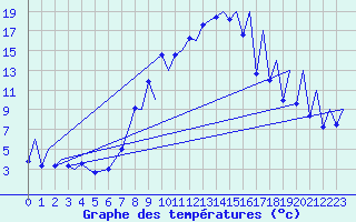 Courbe de tempratures pour Emmen