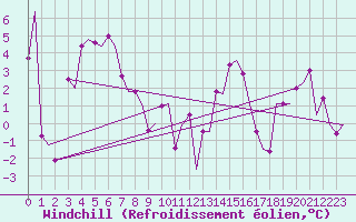 Courbe du refroidissement olien pour Milano / Malpensa