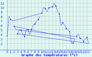 Courbe de tempratures pour Srmellk International Airport