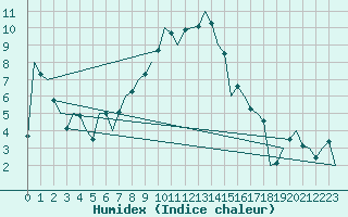 Courbe de l'humidex pour Srmellk International Airport