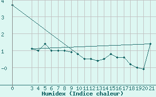 Courbe de l'humidex pour Zavizan