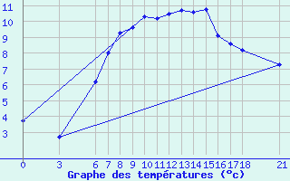 Courbe de tempratures pour Cankiri