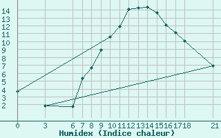 Courbe de l'humidex pour Kirikkale