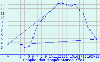 Courbe de tempratures pour Sisak