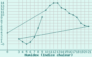 Courbe de l'humidex pour Niksic
